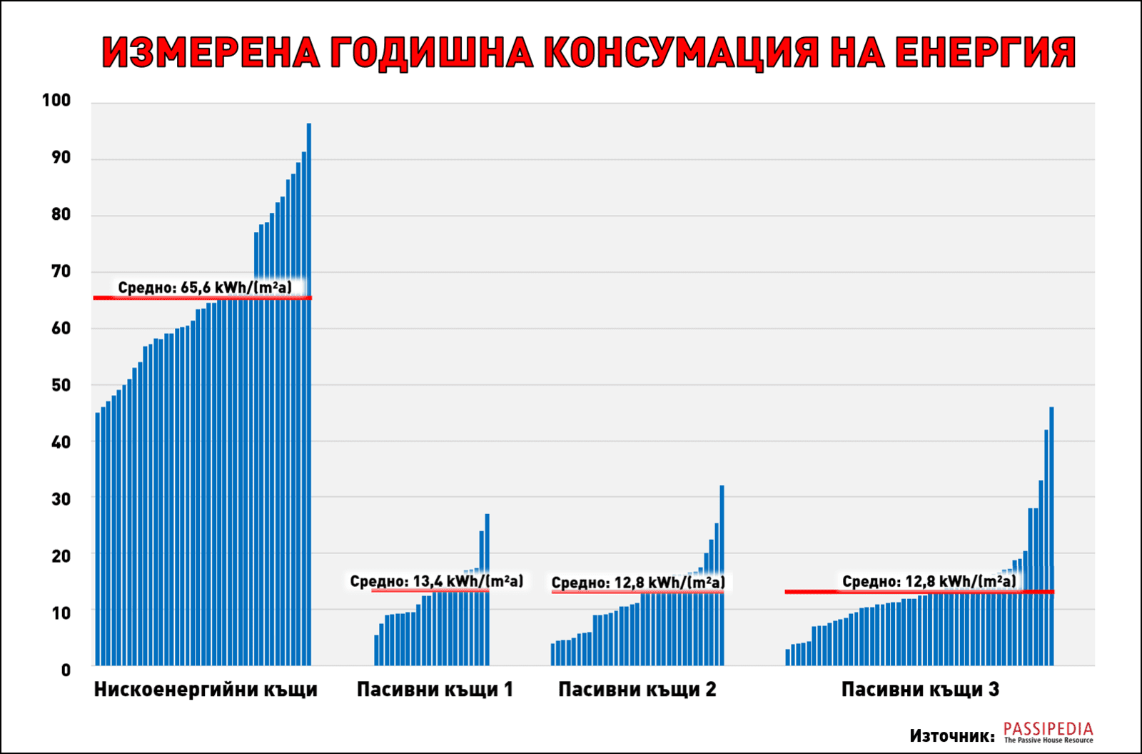 Енергийна ефективност: традиционни, нискоенергийни и пасивни сгради